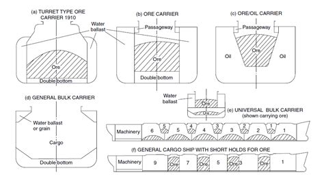 Learn Ship Design: Bulk Carriers (A Detailed Synopsis)