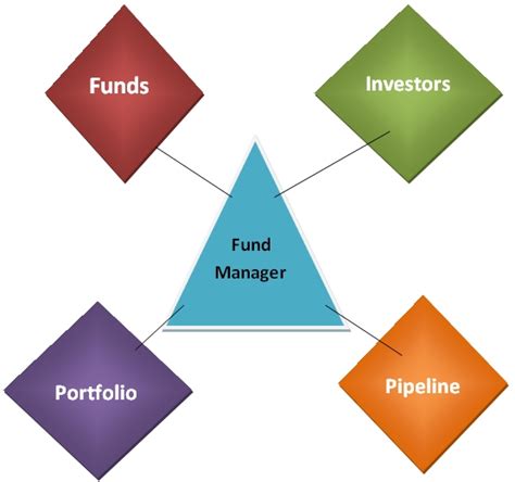 Fund Manager - Investment partners asset management finance software