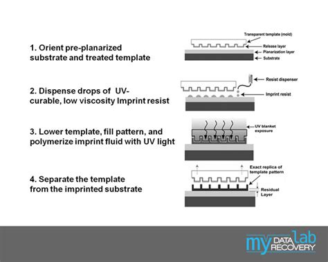 Nanoimprint Lithography - My Data Recovery Lab