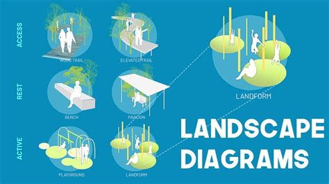 Landscape Architecture Program Diagram