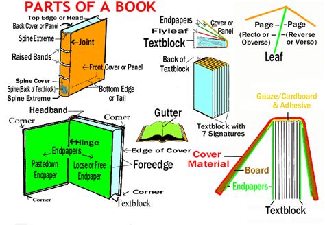 Parts of a Book - Lakeview Middle School Library