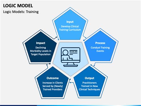 Logic Model Template Powerpoint