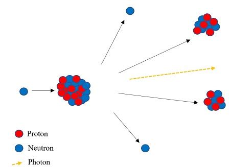 Nuclear Fission | Definition, Types & Examples - Lesson | Study.com