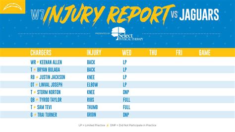 Wednesday’s Injury Report : r/Chargers