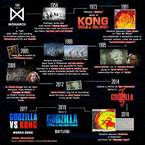 'MonsterVerse' Timeline [Short] by mintmovi3 on DeviantArt