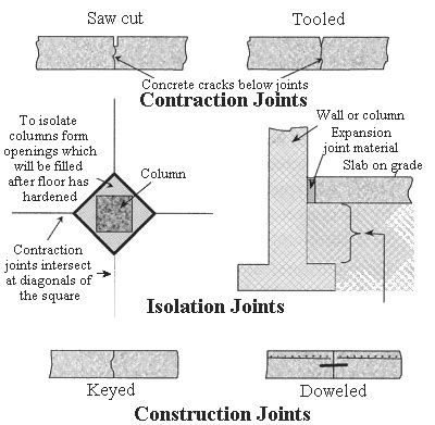 Various types of Joints in Concrete Construction - CivilDigital