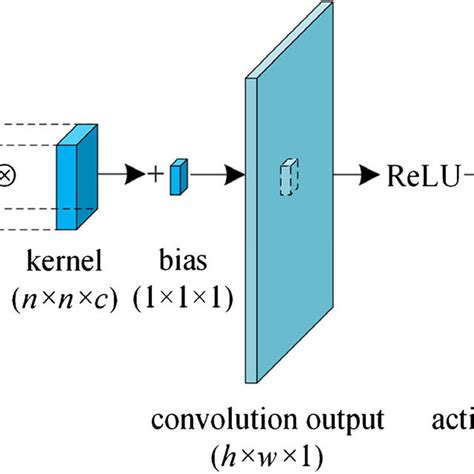 The convolution operation in the CNN. The convolutional kernel W is ...