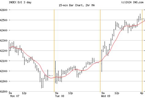 Dow Jones Industrial Average (INDEX:DJI) Index Chart & Quotes - INO.com