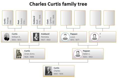 Charles Curtis Family Tree