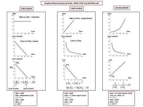 IB Chemistry Order Reaction, Rate Law and Half life