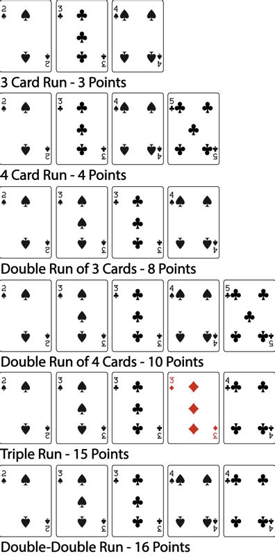 Cribbage Scoring Chart Poster