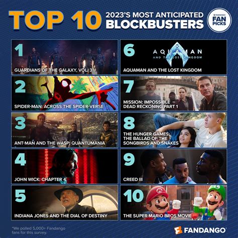 Fandango reveals fans' most anticipated 2023 blockbusters