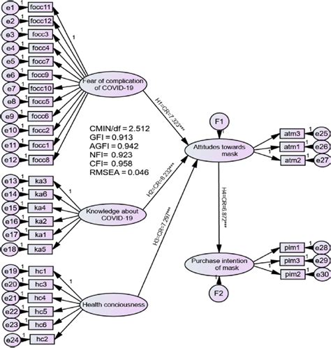 Structural equation model | Download Scientific Diagram