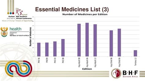 PPT - Essential medicines PowerPoint Presentation - ID:5657961