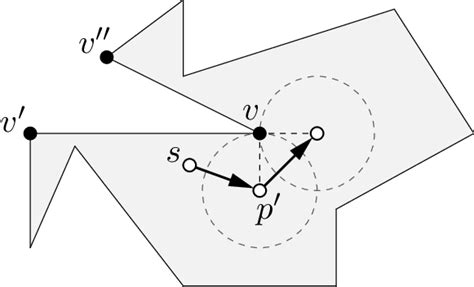 Moving around the reflex vertex v to see both its incident edges | Download Scientific Diagram