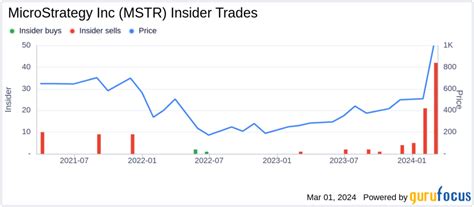 MicroStrategy Inc (MSTR) President & CEO Phong Le Sells 10,000 Shares