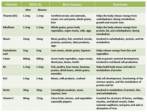 water soluble vitamins | chemical elements