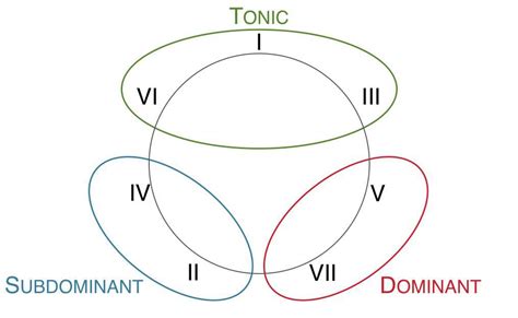 Subdominant and dominant in music