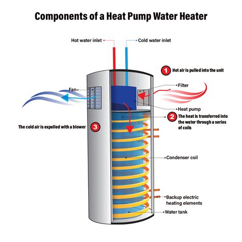 Heat Pump Water Heaters: Pros and Cons