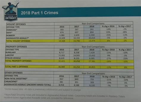 Detroit police: overall violent crime reduced by 2%