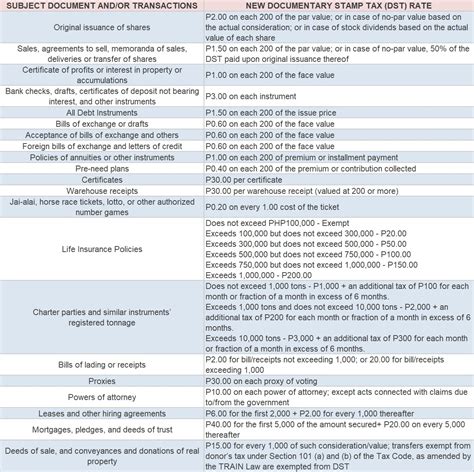 The new Documentary Stamp Tax (DST) rates under the Tax Reform for Acceleration and Inclusion ...