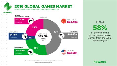 Gaming Grows To Nearly US$100 Billion | Kotaku Australia