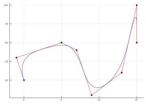 B-splines