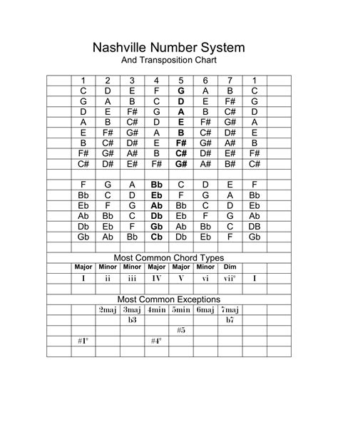 Printable Nashville Number System Chart - Printable Templates