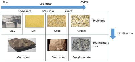 Clastic sediment and sedimentary rocks are described by the size of the fragment