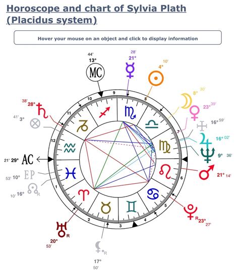 Selena Gomez Natal Chart