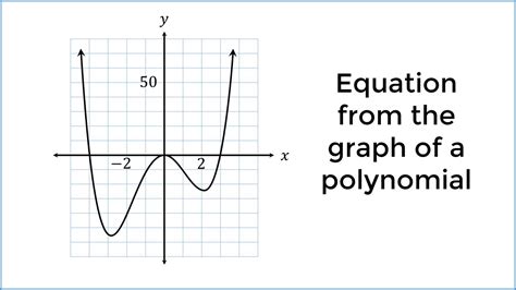 How to solve for the equation of a polynomial function from its graph - YouTube