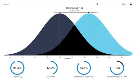 Visualizing and interpreting Cohen’s d effect sizes – paulvanderlaken.com