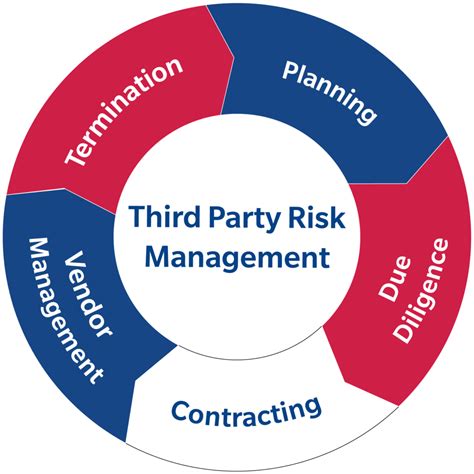 Learn How To Implement Effective Third Party Risk Management | Global