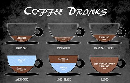 Making an Americano Coffee - Brewing Ratios to History