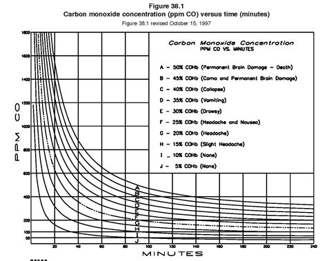 Carbon Monoxide