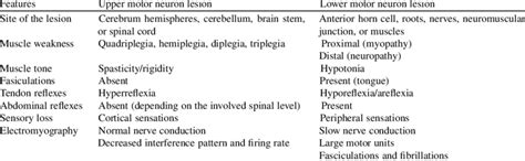 Upper Motor Neuron Lesion Signs | Webmotor.org