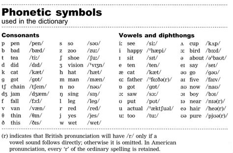 Speech Sounds and Phonetic Symbols – Learn Good English