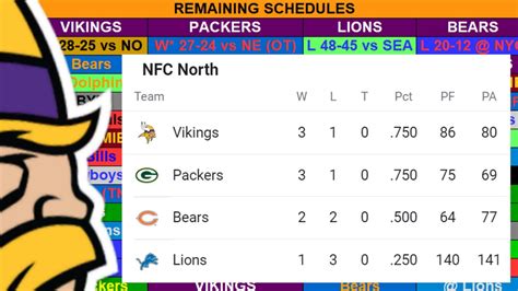 The NFC North Standings Headed into Week 5 - YouTube