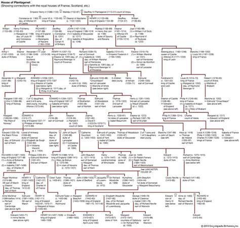 House of Plantagenet | History, Kings, & Facts | Royal family trees, House of plantagenet ...