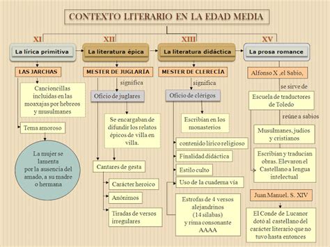 EL LABERINTO DE LENGUA: 3º ESO. ESQUEMA LITERATURA MEDIEVAL.