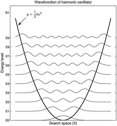 A Generalized Representation of Quantum Harmonic Oscillator | Download ...