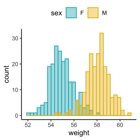 Histogram In R