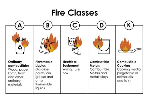 5 Types Of Fire Extinguishers