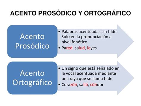 ACENTO PROSÓDICO Y ORTOGRÁFICO. http://es.slideshare.net/MarciaGarces ...