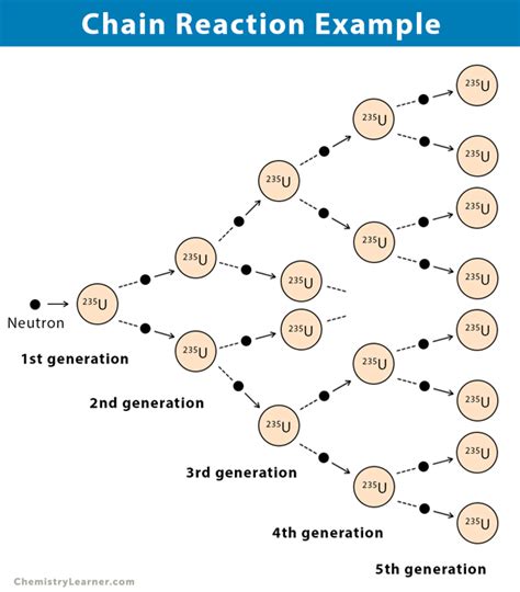 Chain Reaction: Definition and Examples