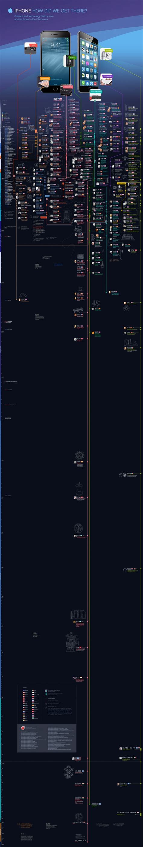 Science & Technology History – ChartGeek.com