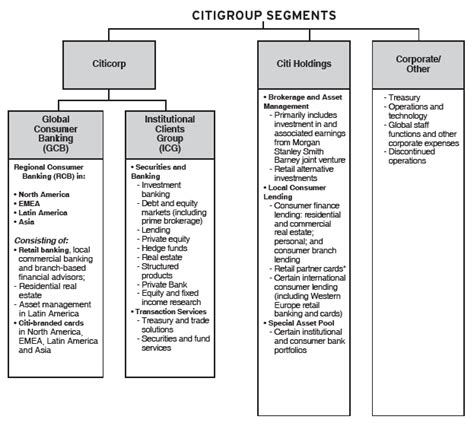 Citigroup Organizational Chart - Ponasa