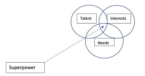 Are you operating in your Superpower? – What is an Inspiration?