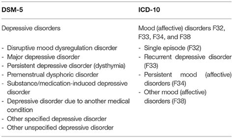 Persistent Depressive Disorder Dsm 5 Criteria