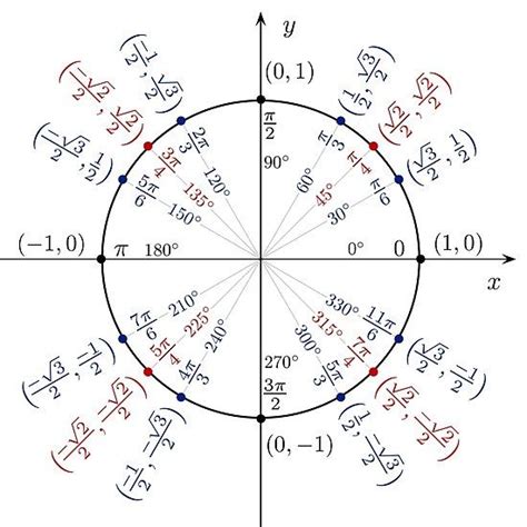 Unit Circle Inverse Trig Functions - Math Is Fun